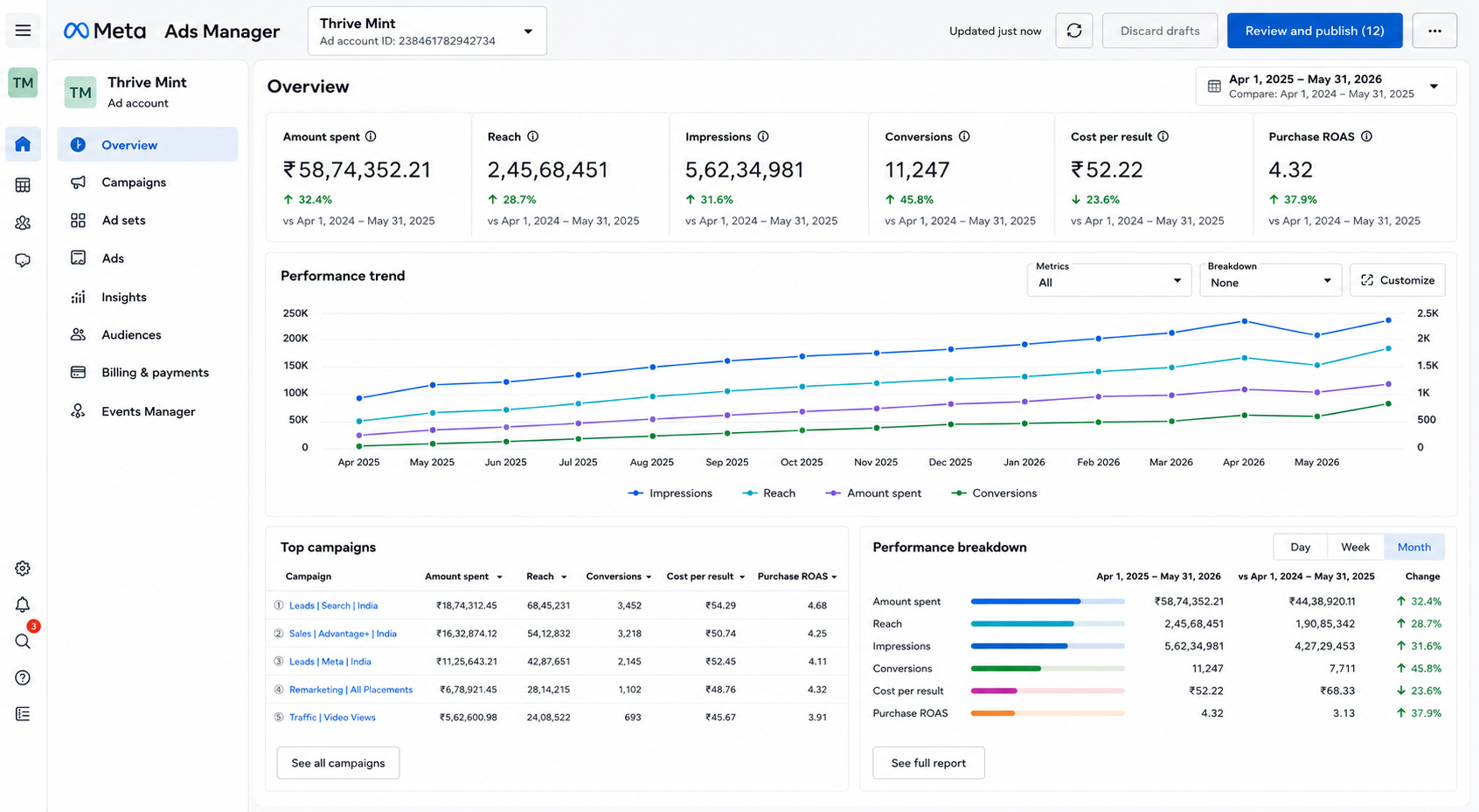 Meta Ads Lower CPL, higher CTR